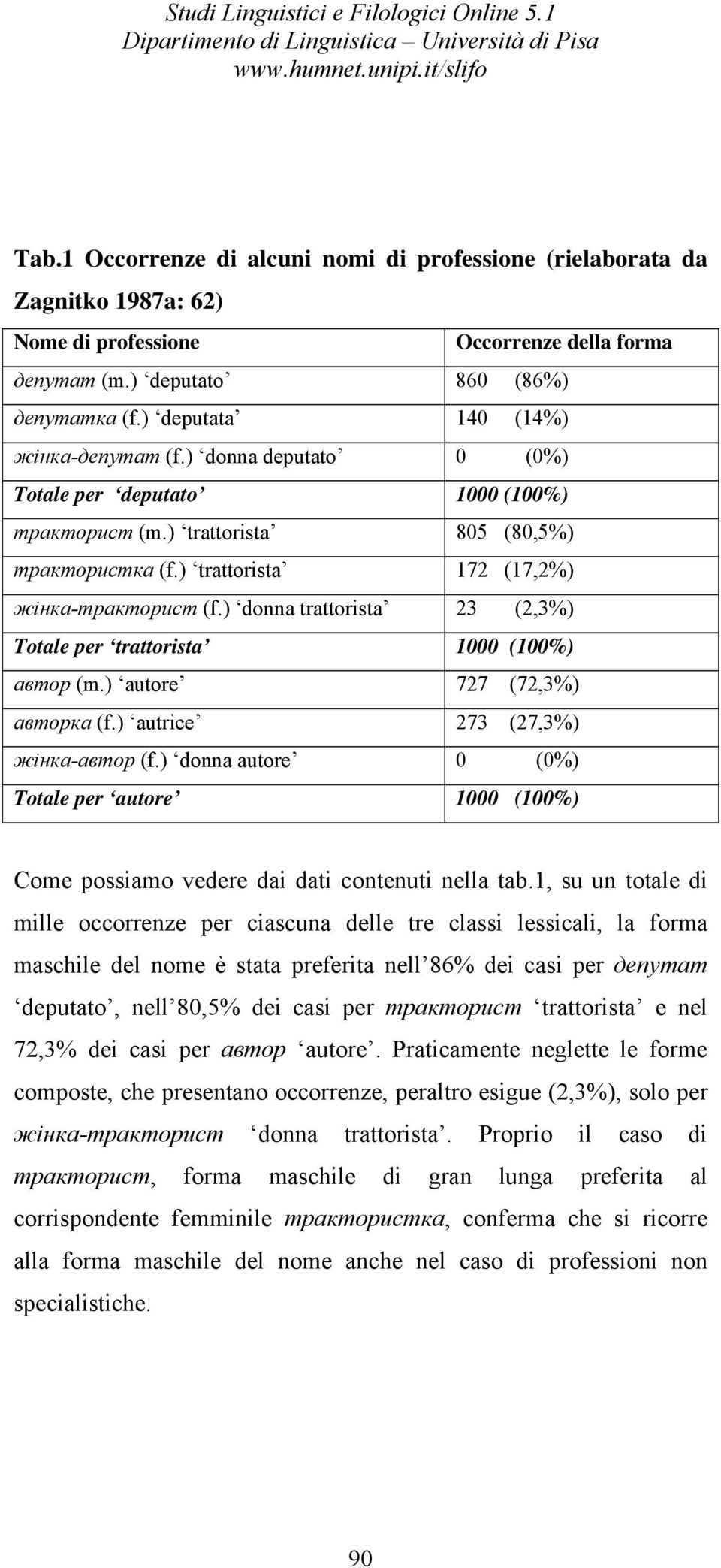 ) donna trattorista 23 (2,3%) Totale per trattorista 1000 (100%) автор (m.) autore 727 (72,3%) авторка (f.) autrice 273 (27,3%) жiнка-автор (f.