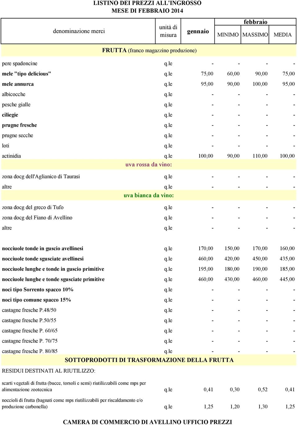 le - - - - loti q.le - - - - actinidia q.le 100,00 90,00 110,00 100,00 uva rossa da vino: zona docg dell'aglianico di Taurasi q.le - - - - altre q.