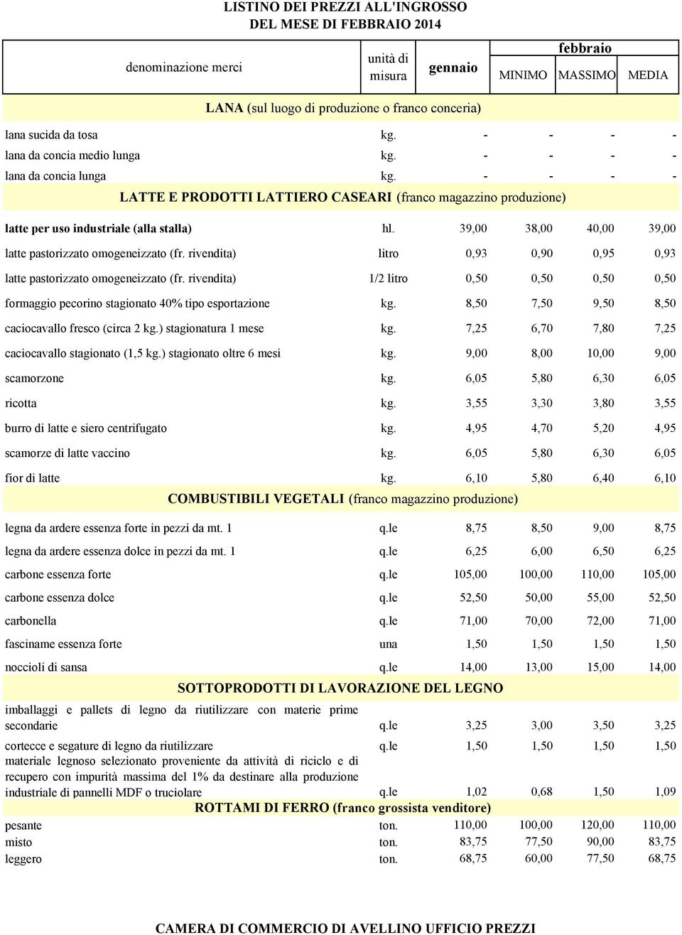 39,00 38,00 40,00 39,00 latte pastorizzato omogeneizzato (fr. rivendita) litro 0,93 0,90 0,95 0,93 latte pastorizzato omogeneizzato (fr.