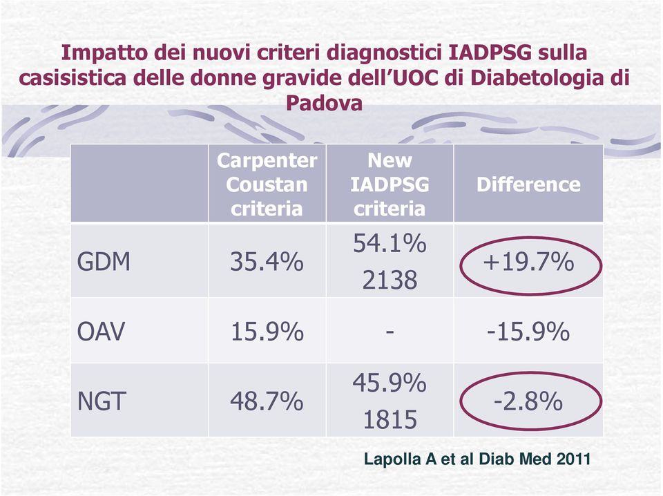 criteria New IADPSG criteria GDM 35.4% 54.1% 2138 Difference +19.