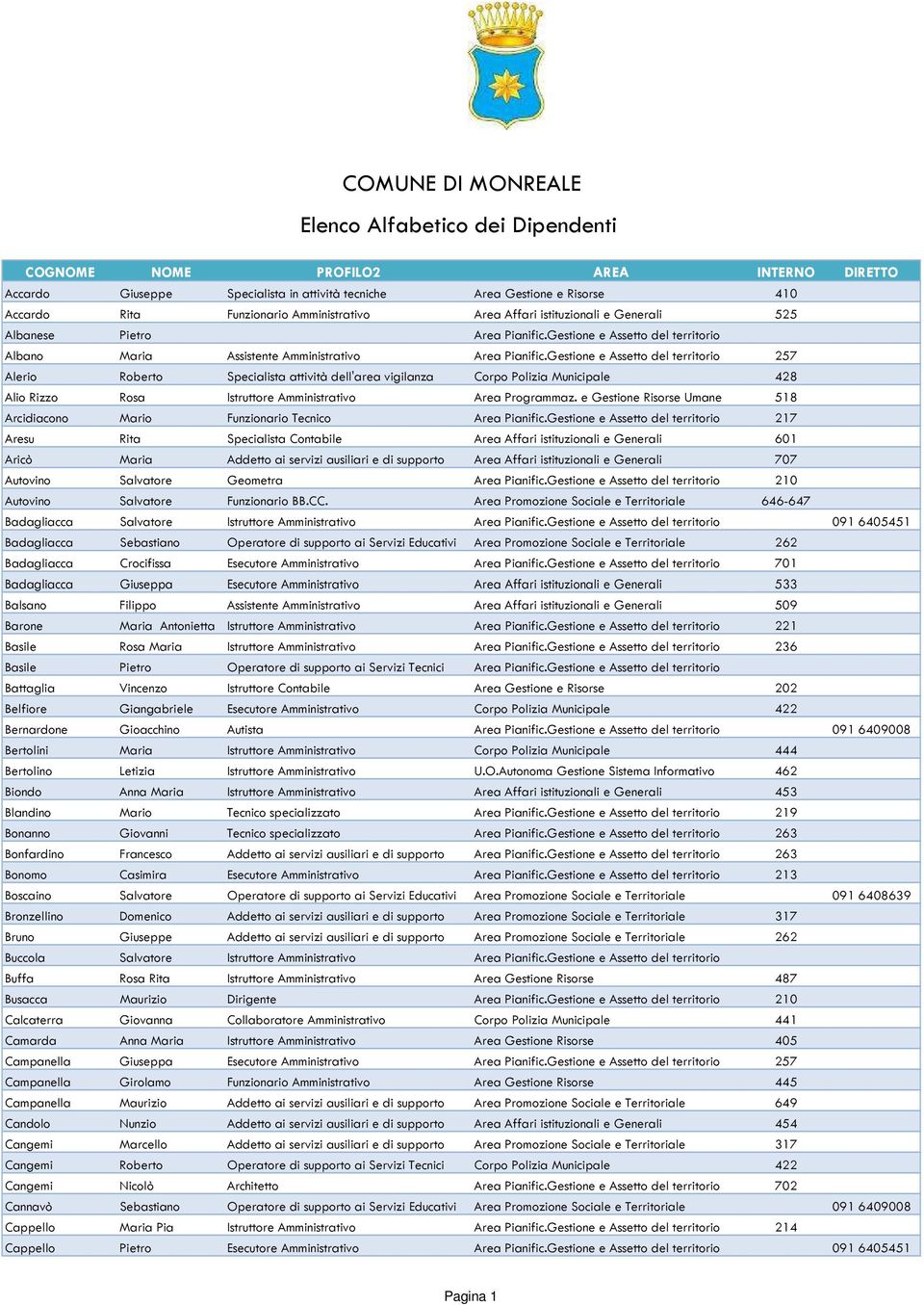 Gestione e Assetto del territorio 257 Alerio Roberto Specialista attività dell'area vigilanza Corpo Polizia Municipale 428 Alio Rizzo Rosa Istruttore Amministrativo Area Programmaz.