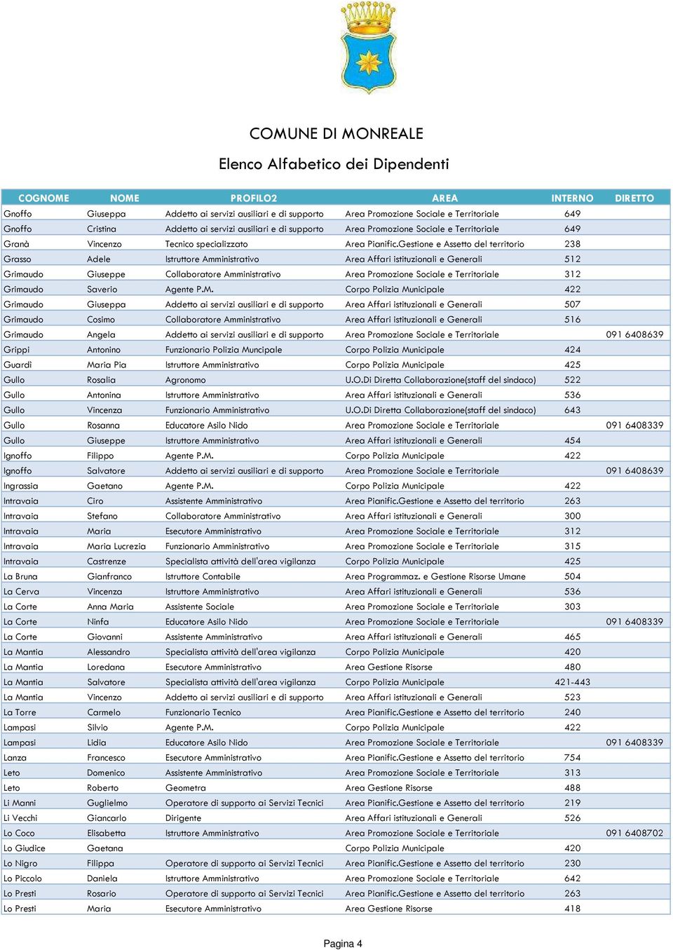 Gestione e Assetto del territorio 238 Grasso Adele Istruttore Amministrativo Area Affari istituzionali e Generali 512 Grimaudo Giuseppe Collaboratore Amministrativo Area Promozione Sociale e