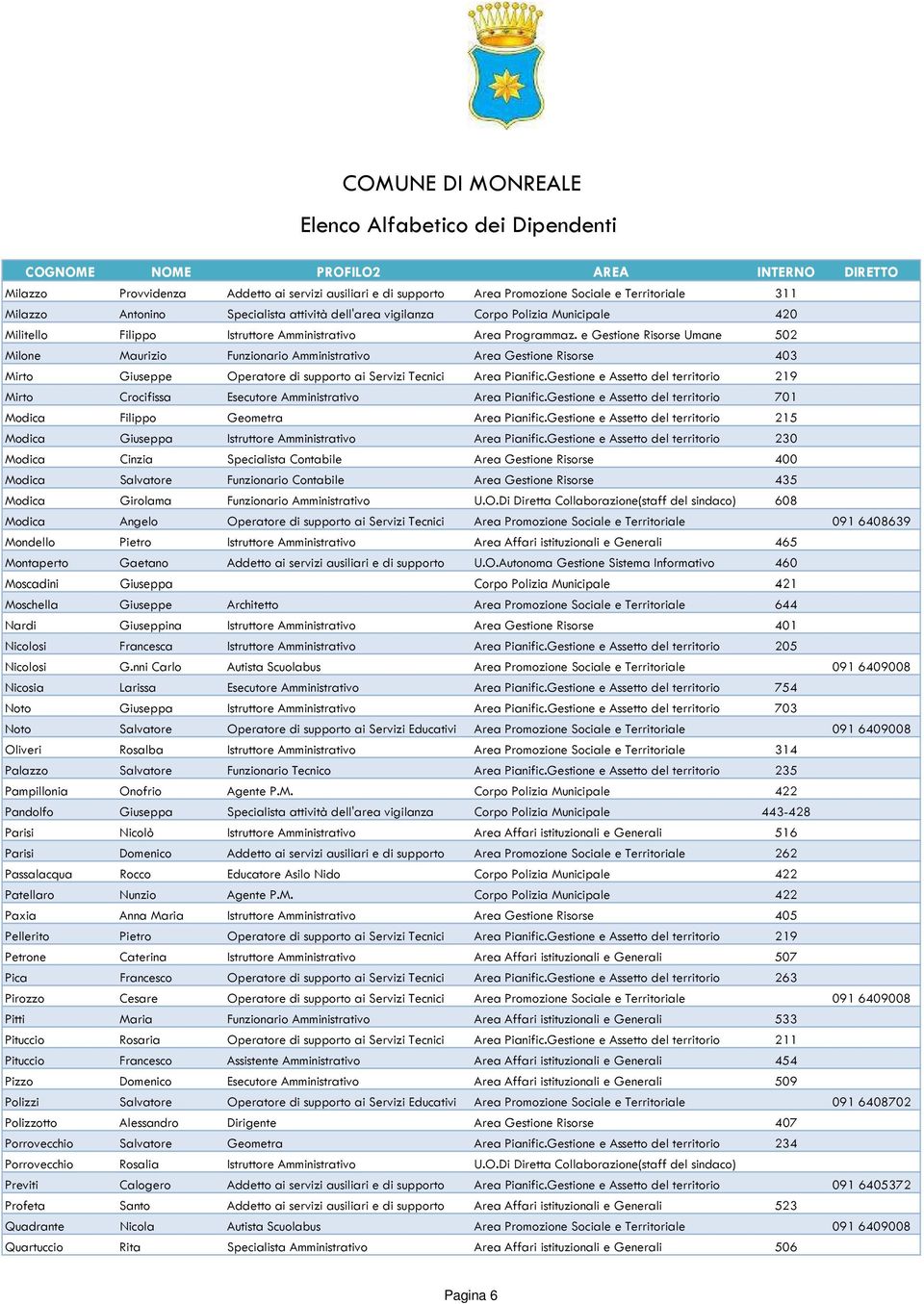 e Gestione Risorse Umane 502 Milone Maurizio Funzionario Amministrativo Area Gestione Risorse 403 Mirto Giuseppe Operatore di supporto ai Servizi Tecnici Area Pianific.