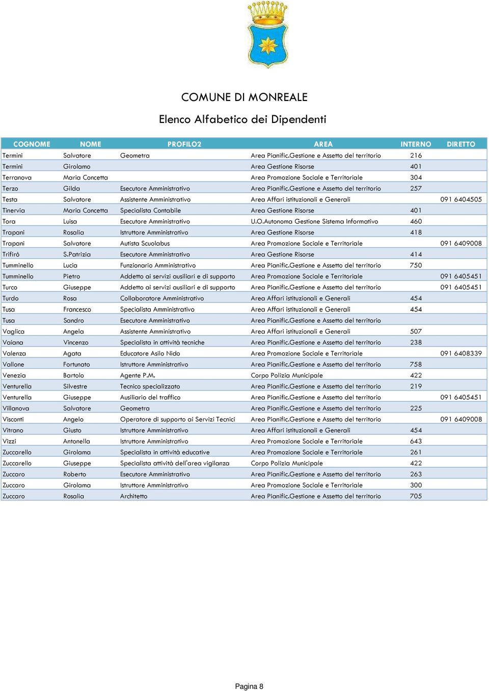 Gestione e Assetto del territorio 257 Testa Salvatore Assistente Amministrativo Area Affari istituzionali e Generali 091 6404505 Tinervia Maria Concetta Specialista Contabile Area Gestione Risorse