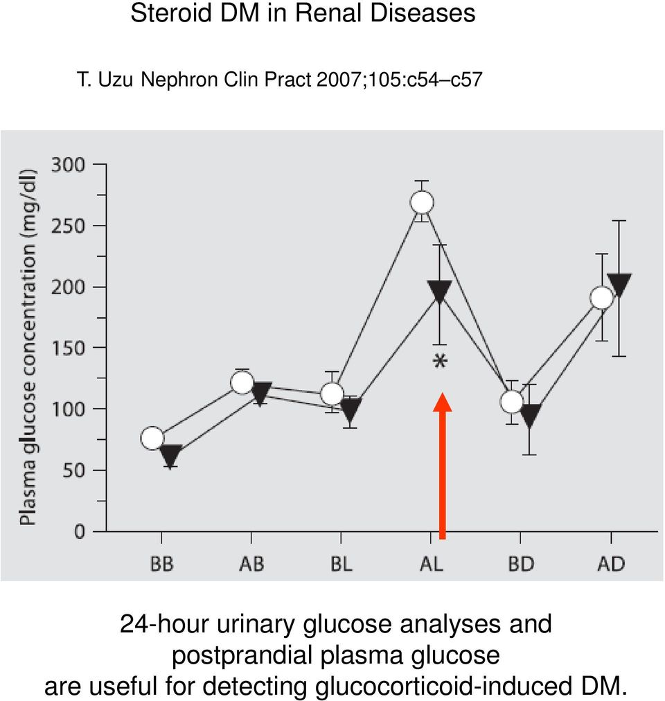 24-hour urinary glucose analyses and