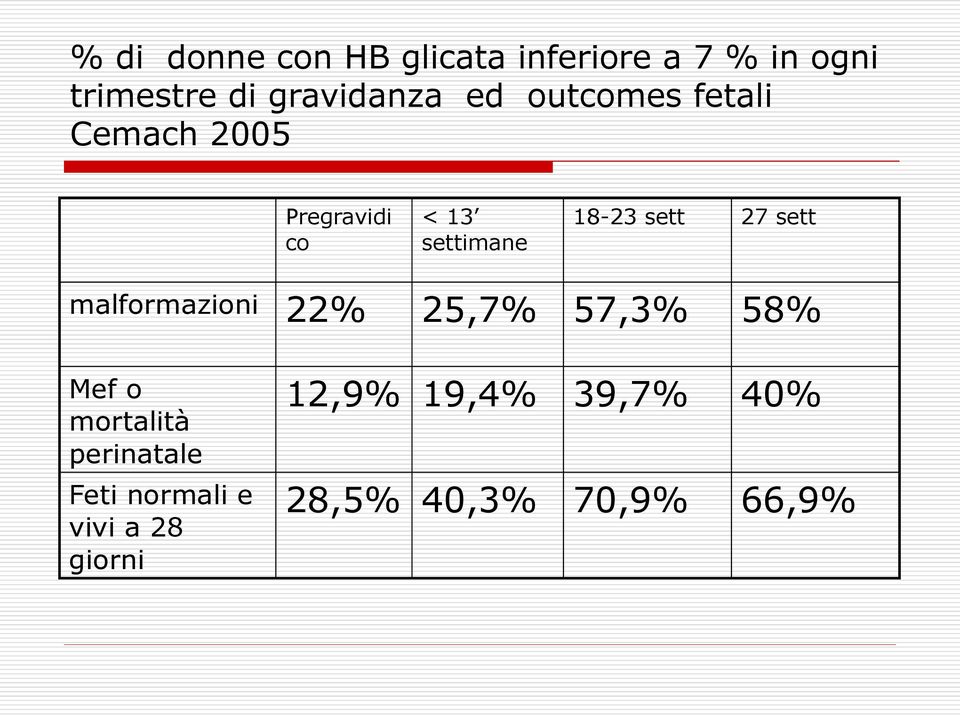 18-23 sett 27 sett malformazioni 22% 25,7% 57,3% 58% Mef o mortalità