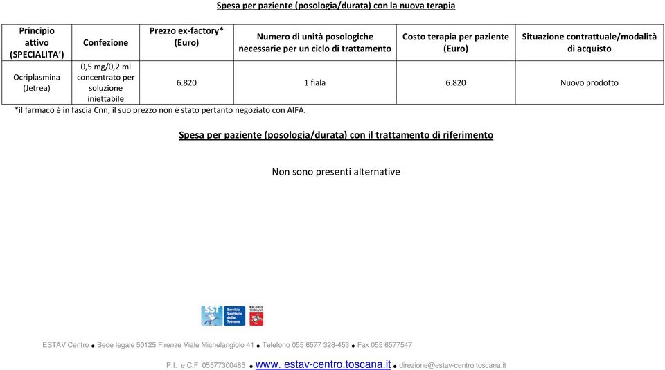 Spesa per paziente (posologia/durata) con la nuova terapia Numero di unità posologiche necessarie per un ciclo di trattamento Costo terapia