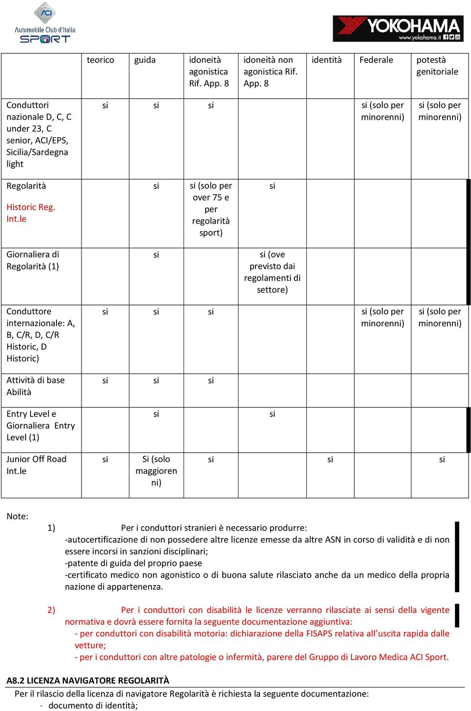 8 identità Federale potestà genitoriale Conduttori nazionale D, C, C under 23, C senior, ACI/EPS, Sicilia/Sardegna light si si si si (solo per minorenni) si (solo per minorenni) Regolarità Historic