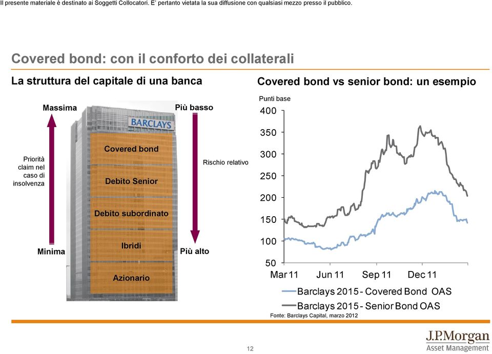 Senior Rischio relativo 300 250 200 Debito subordinato 150 Minima Ibridi Azionario Più alto 100 50 Mar 11 Jun 11