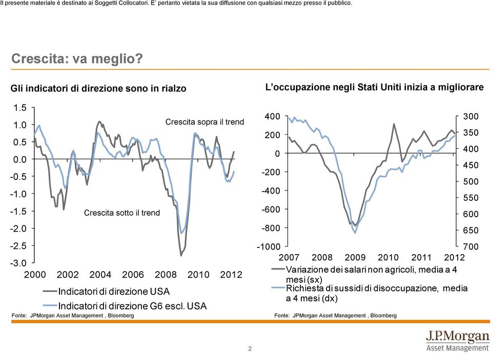 USA Fonte: JPMorgan Asset Management, Bloomberg L occupazione negli Stati Uniti inizia a migliorare 400 200 0-200 -400-600 -800 300 350 400 450 500 550