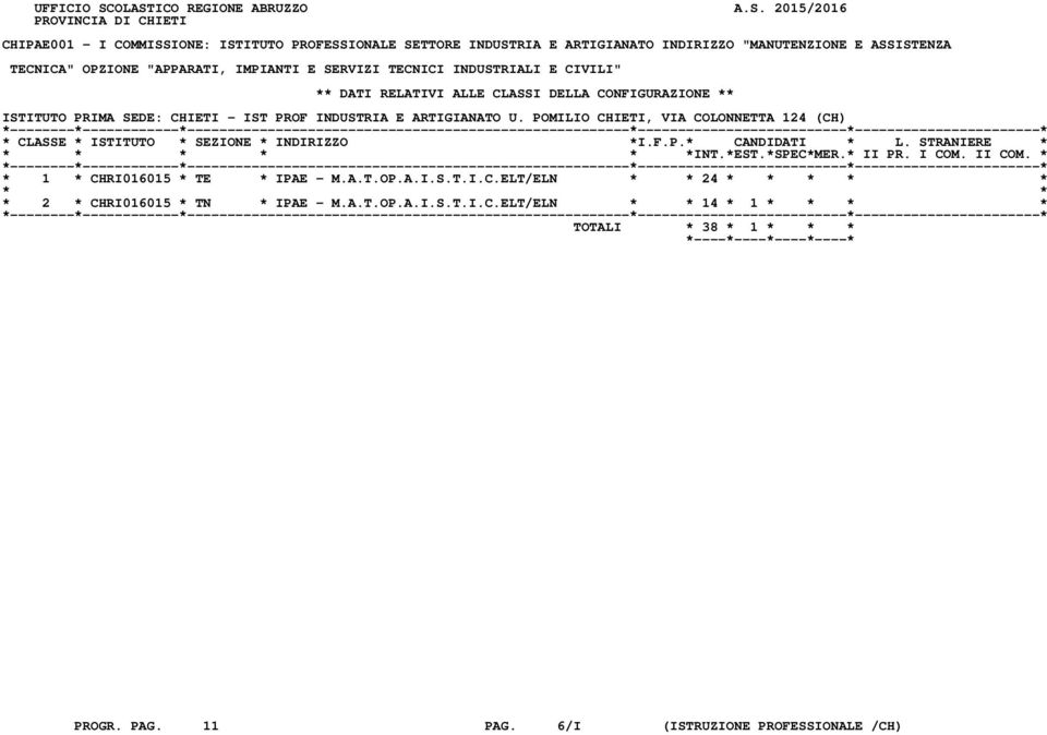 ASSISTENZA TECNICA" OPZIONE "APPARATI, IMPIANTI E SERVIZI TECNICI INDUSTRIALI E CIVILI" ** DATI RELATIVI ALLE CLASSI DELLA CONFIGURAZIONE ** ISTITUTO PRIMA SEDE: CHIETI -