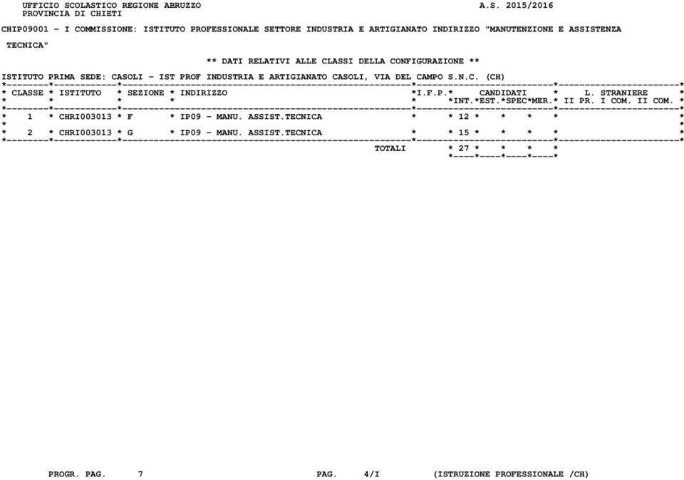 INDIRIZZO "MANUTENZIONE E ASSISTENZA TECNICA" ** DATI RELATIVI ALLE CLASSI DELLA CONFIGURAZIONE ** ISTITUTO PRIMA SEDE: CASOLI - IST PROF