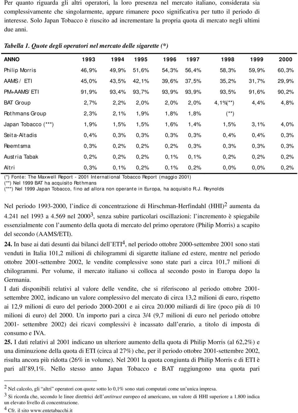 Quote degli operatori nel mercato delle sigarette (*) ANNO 1993 1994 1995 1996 1997 1998 1999 2000 Philip Morris 46,9% 49,9% 51,6% 54,3% 56,4% 58,3% 59,9% 60,3% AAMS / ETI 45,0% 43,5% 42,1% 39,6%