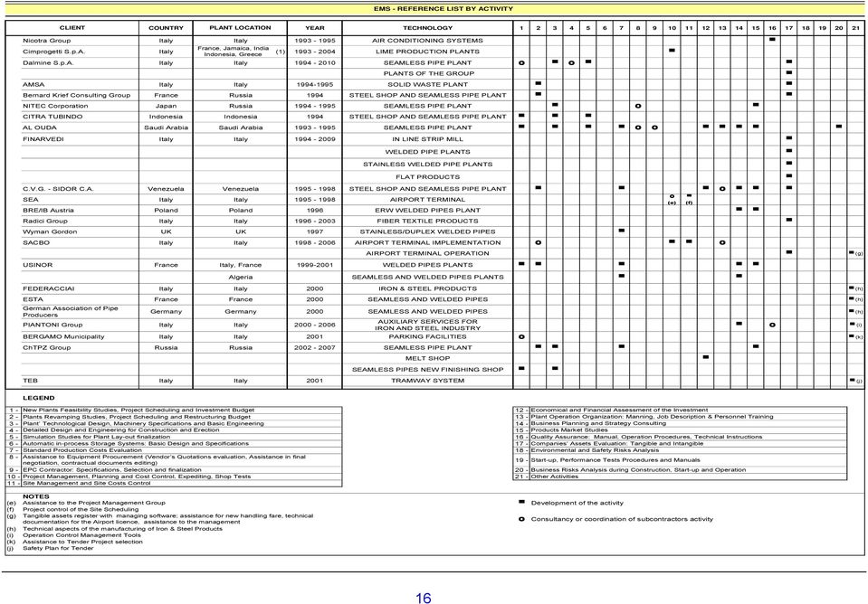 Italy France, Jamaica, India Indonesia, Greece (1) 1993-2004 LIME PRODUCTION PLAN