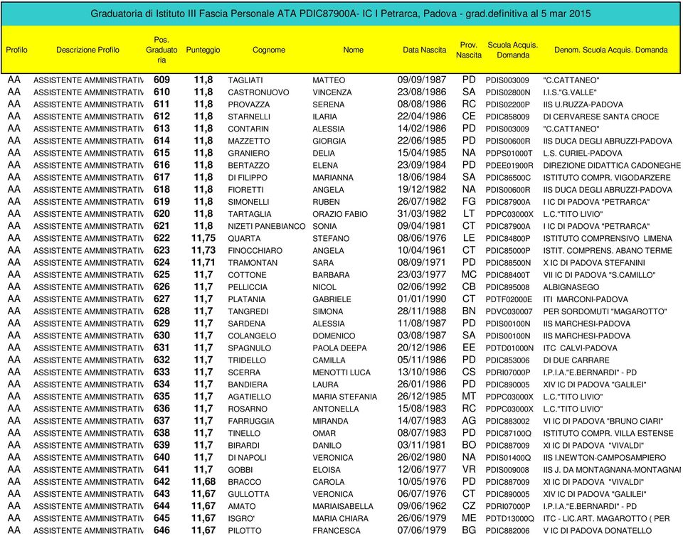 RUZZA-PADOVA 612 11,8 STARNELLI ILARIA 22/04/1986 CE PDIC858009 DI CERVARESE SANTA CROCE 613 11,8 CONTARIN ALESSIA 14/02/1986 PD PDIS003009 "C.