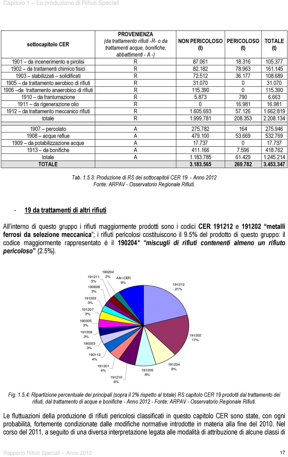 689 1905 da trattamento aerobico di rifiuti R 31.070 0 31.070 1906 da trattamento anaerobico di rifiuti R 115.390 0 115.390 1910 da frantumazione R 5.873 790 6.663 1911 da rigenerazione olio R 0 16.