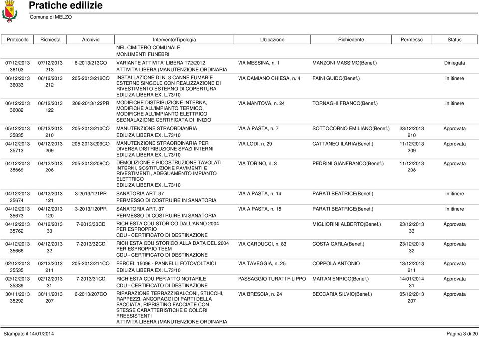 TERMICO, MODIFICHE ALL'IMPIANTO ELETTRICO 05/12/2013 05/12/2013 205-2013/210CO MANUTENZIONE STRAORDIANRIA 35835 210 04/12/2013 04/12/2013 205-2013/209CO MANUTENZIONE STRAORDINARIA PER 35713 209