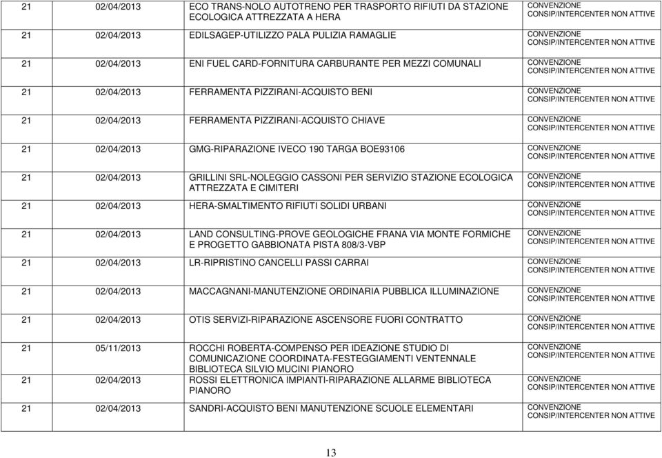 GRILLINI SRL-NOLEGGIO CASSONI PER SERVIZIO STAZIONE ECOLOGICA ATTREZZATA E CIMITERI 21 02/04/2013 HERA-SMALTIMENTO RIFIUTI SOLIDI URBANI 21 02/04/2013 LAND CONSULTING-PROVE GEOLOGICHE FRANA VIA MONTE