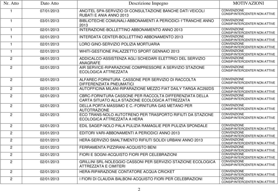 02/01/2013 WHITI-GESTIONE PALAZZETTO SPORT GENNAIO 2013 2 08/01/2013 ADDICALCO-ASSISTENZA AGLI SCHEDARI ELETTRICI DEL SERVIZIO ANAGRAFE 2 02/01/2013 AIR SERVICE-RIPARAZIONE COMPRESSORE A SERVIZIO