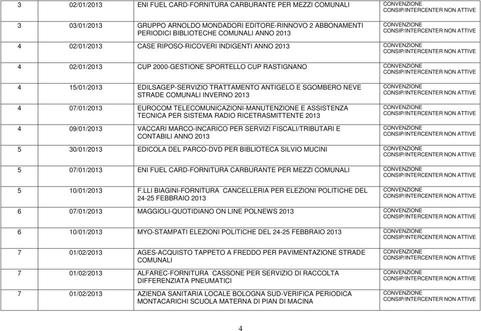 07/01/2013 EUROCOM TELECOMUNICAZIONI-MANUTENZIONE E ASSISTENZA TECNICA PER SISTEMA RADIO RICETRASMITTENTE 2013 4 09/01/2013 VACCARI MARCO-INCARICO PER SERVIZI FISCALI/TRIBUTARI E CONTABILI ANNO 2013