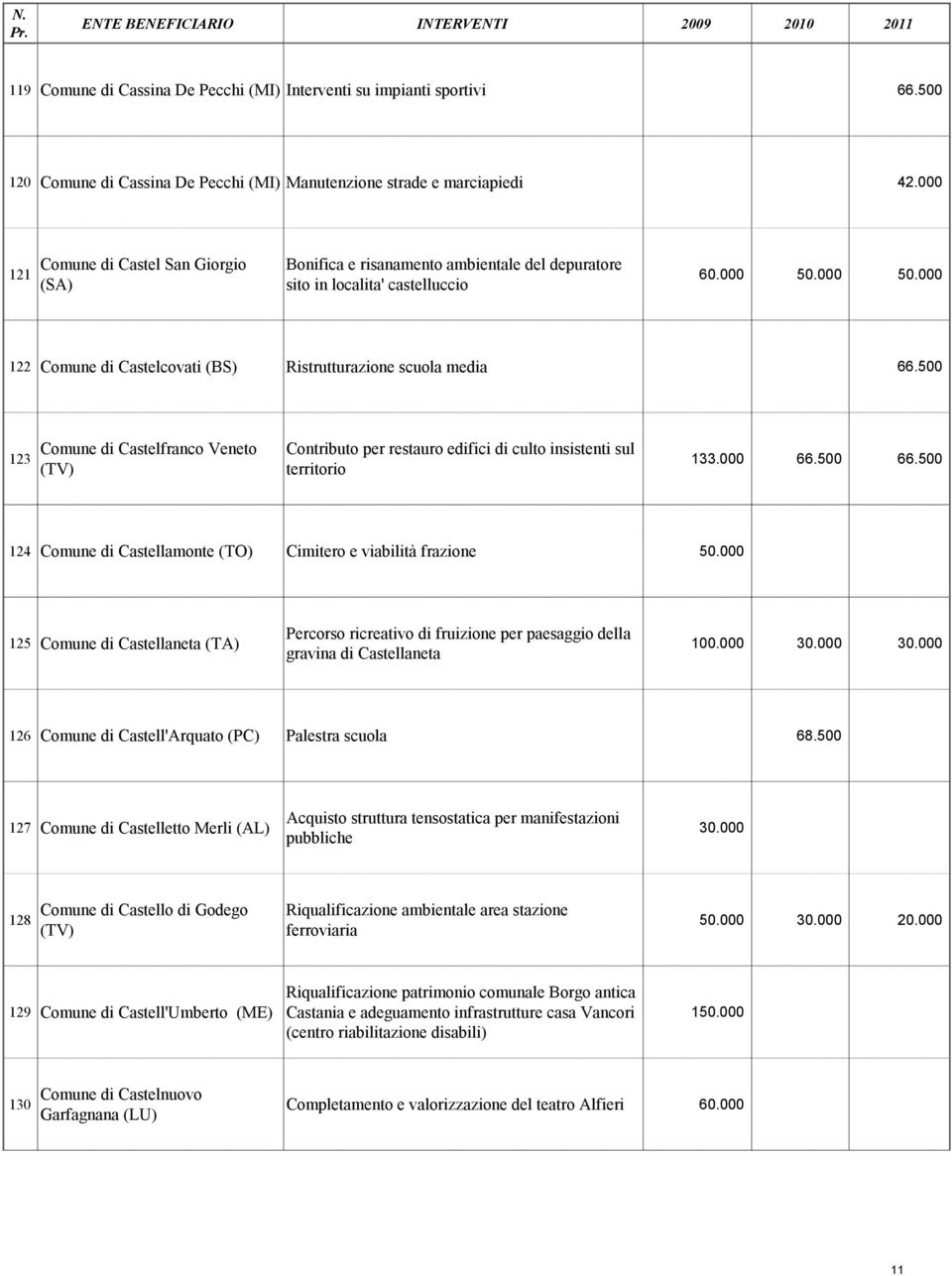 000 50.000 122 Comune di Castelcovati (BS) Ristrutturazione scuola media 66.500 123 Comune di Castelfranco Veneto (TV) Contributo per restauro edifici di culto insistenti sul territorio 133.000 66.