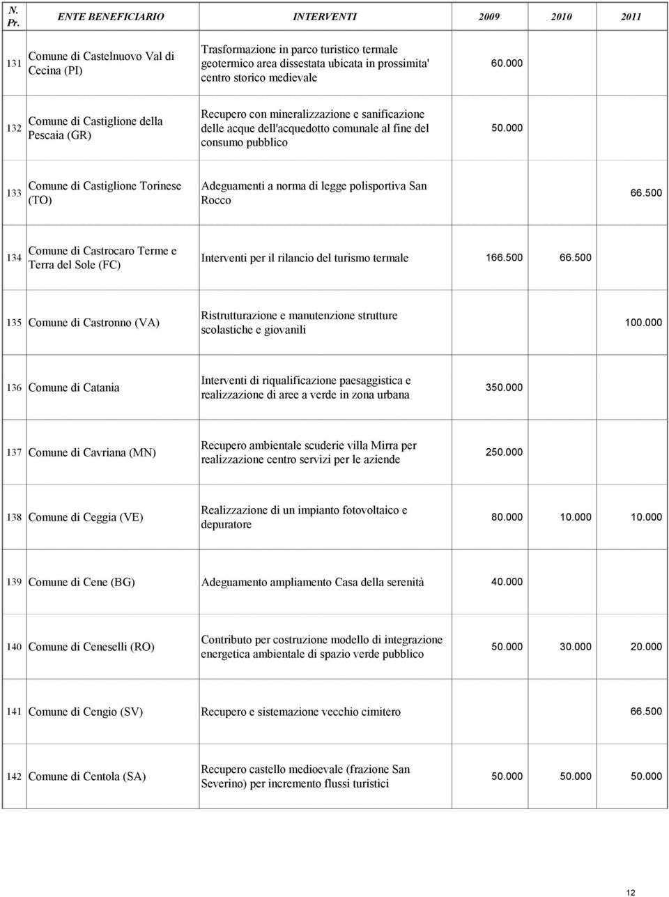 000 133 Comune di Castiglione Torinese (TO) Adeguamenti a norma di legge polisportiva San Rocco 66.