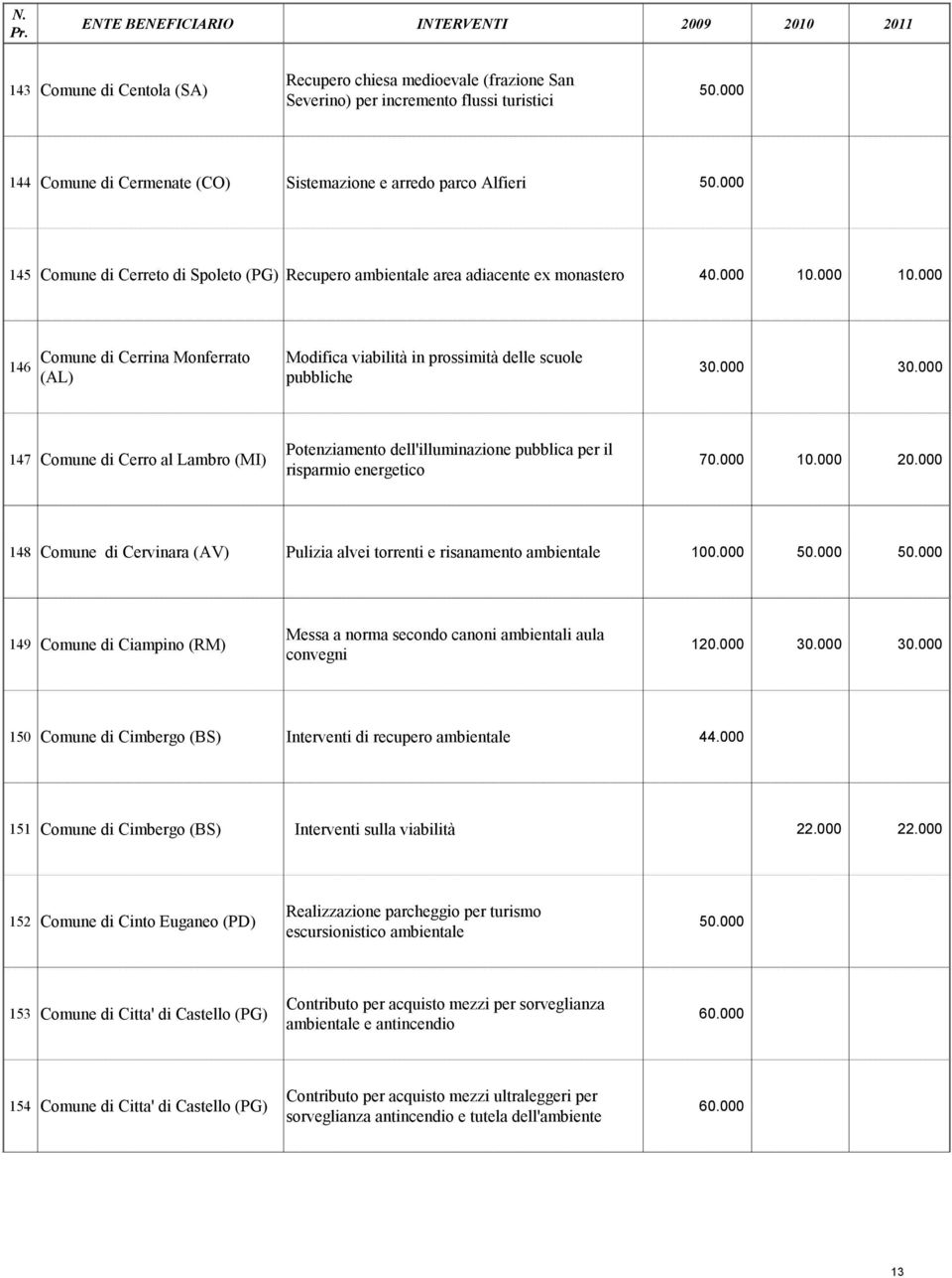 000 10.000 146 Comune di Cerrina Monferrato (AL) Modifica viabilità in prossimità delle scuole pubbliche 30.000 30.