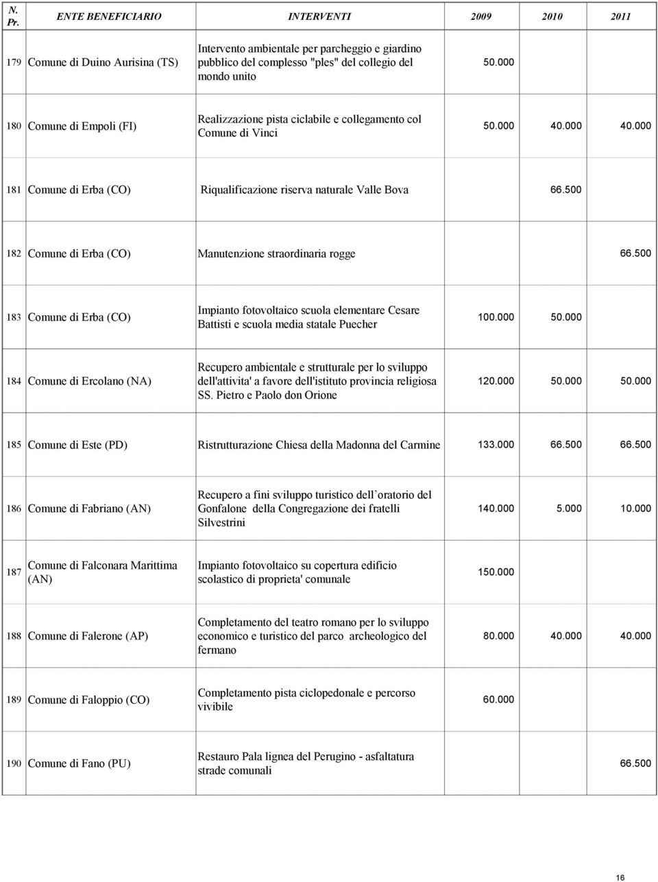 500 182 Comune di Erba (CO) Manutenzione straordinaria rogge 66.500 183 Comune di Erba (CO) Impianto fotovoltaico scuola elementare Cesare Battisti e scuola media statale Puecher 100.000 50.