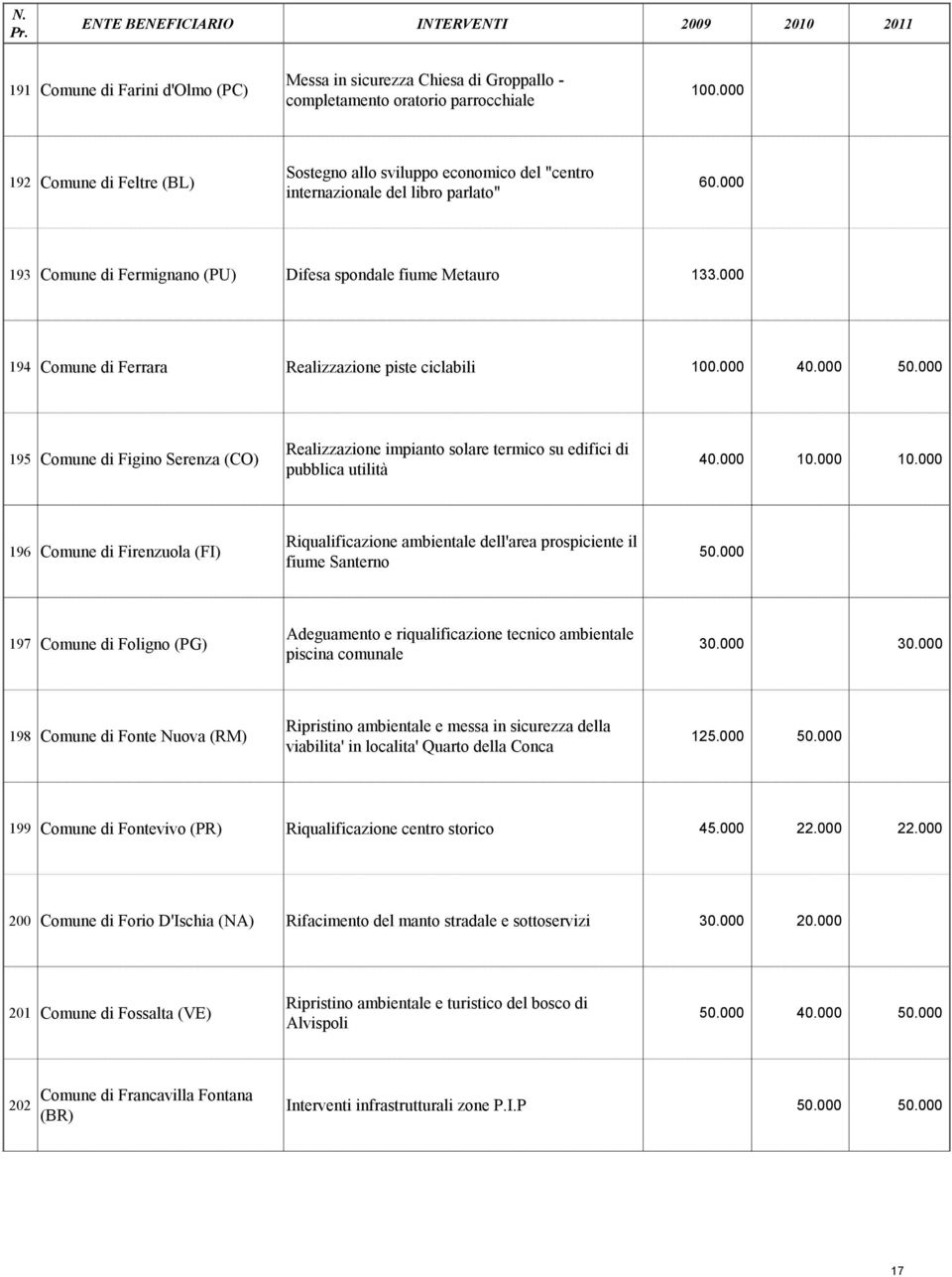 000 194 Comune di Ferrara Realizzazione piste ciclabili 100.000 40.000 50.000 195 Comune di Figino Serenza (CO) Realizzazione impianto solare termico su edifici di pubblica utilità 40.000 10.