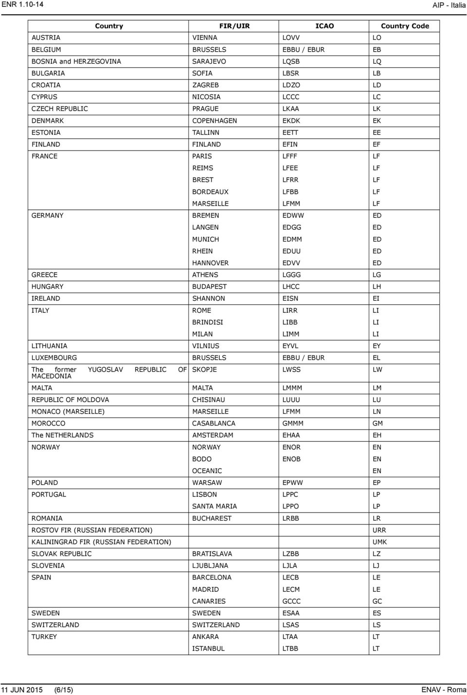 PRAGUE LKAA LK DENMARK COPENHAGEN EKDK EK ESTONIA TALLINN EETT EE FINLAND FINLAND EFIN EF FRANCE PARIS LFFF LF REIMS LFEE LF BREST LFRR LF BORDEAUX LFBB LF MARSEILLE LFMM LF GERMANY BREMEN EDWW ED