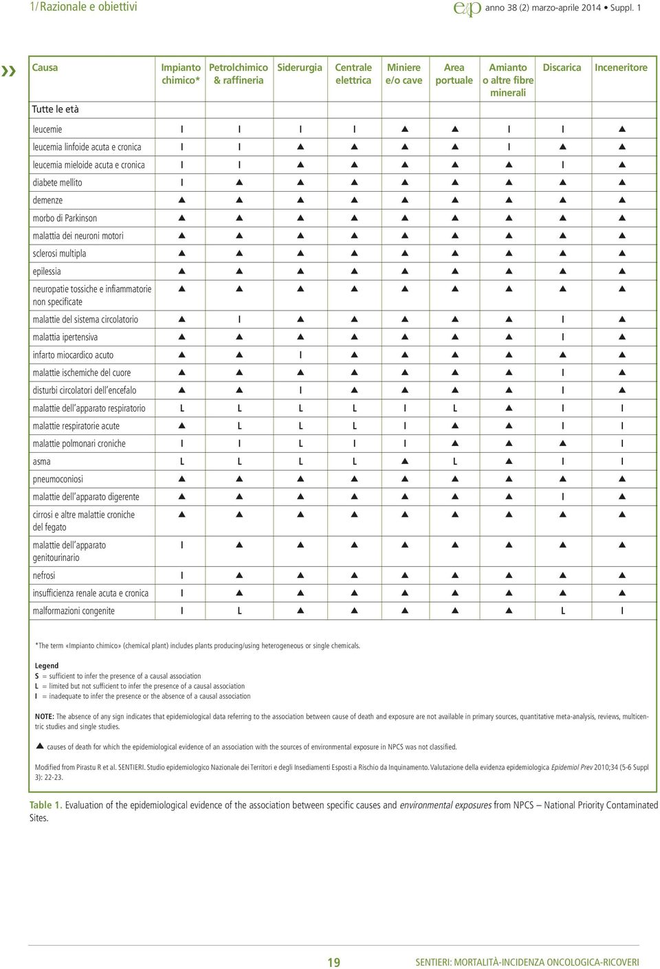 I leucemia linfoide acuta e cronica I I I leucemia mieloide acuta e cronica I I I diabete mellito I demenze morbo di Parkinson malattia dei neuroni motori sclerosi multipla epilessia neuropatie