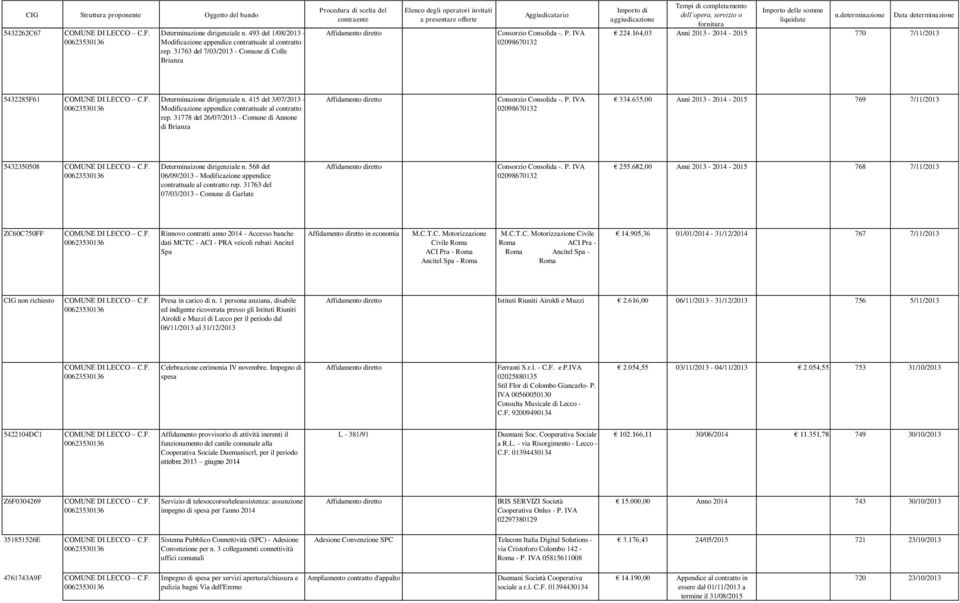 415 del 3/07/2013 - Modificazione appendice contrattuale al contratto rep. 31778 del 26/07/2013 - Comune di Annone di Brianza 334.