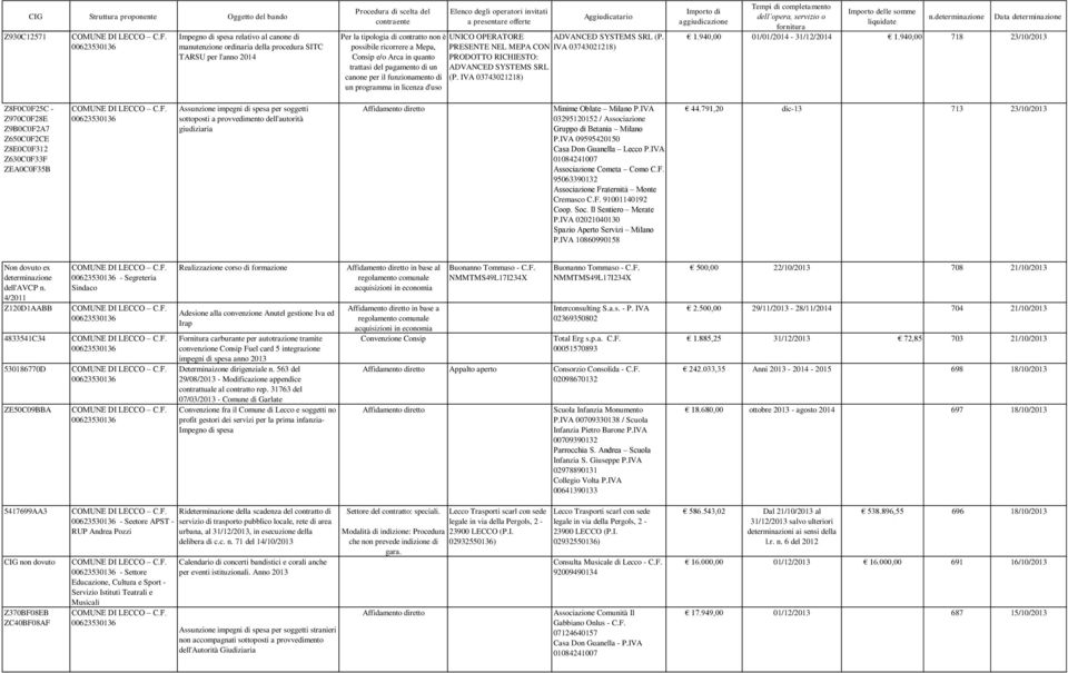 RICHIESTO: ADVANCED SYSTEMS SRL (P. IVA 03743021218) ADVANCED SYSTEMS SRL (P. IVA 03743021218) 1.940,00 01/01/2014-31/12/2014 1.