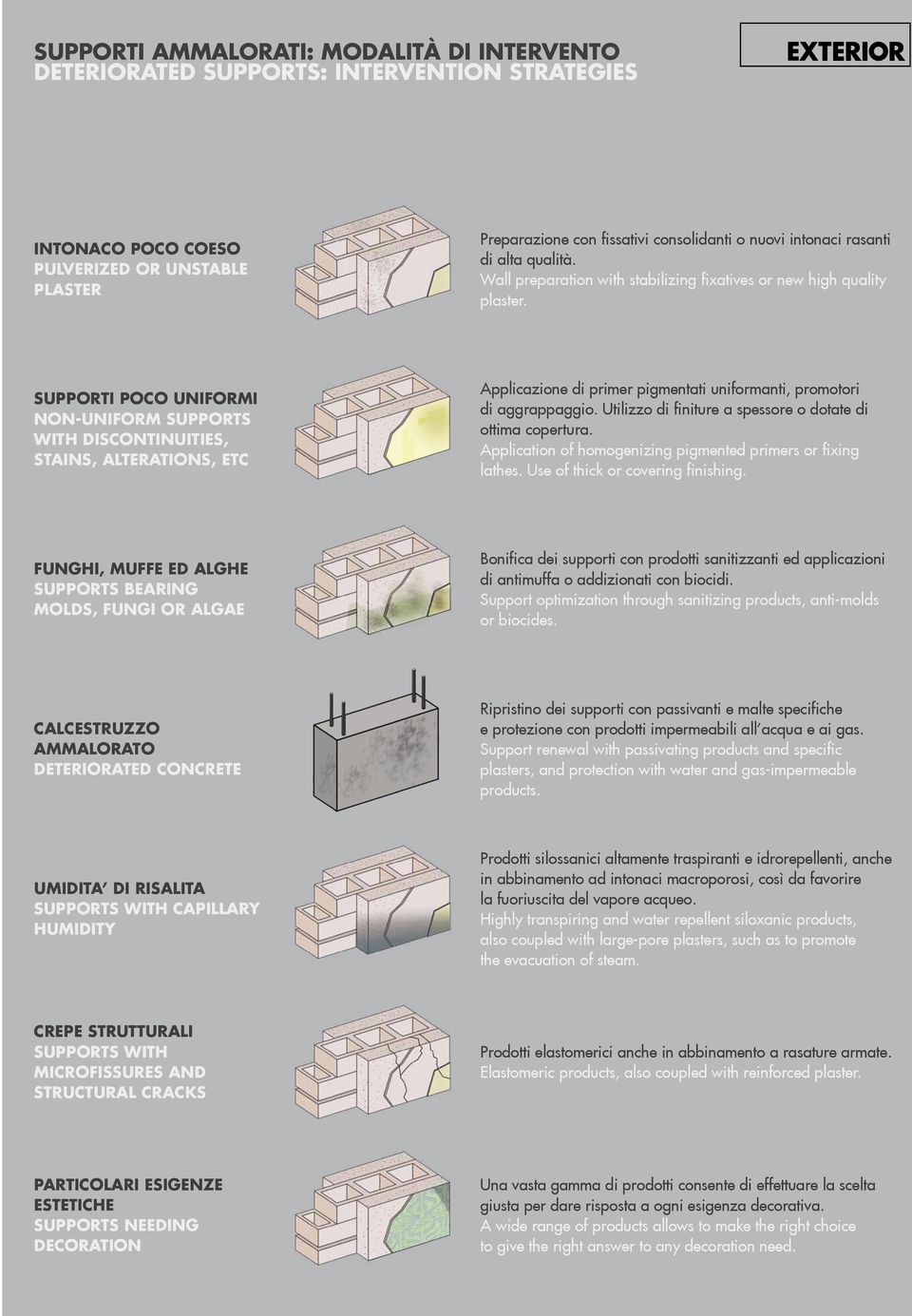 supporti poco uniformi Non-uniform supports with discontinuities, stains, alterations, etc Applicazione di primer pigmentati uniformanti, promotori di aggrappaggio.