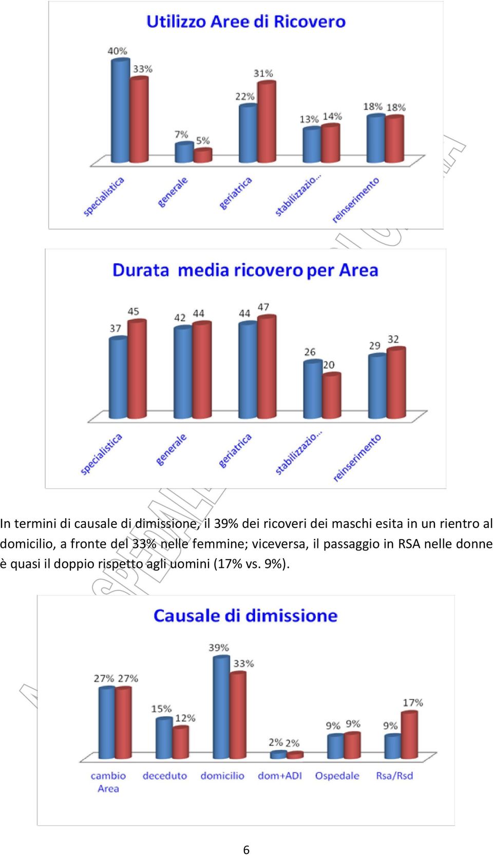 33% nelle femmine; viceversa, il passaggio in RSA nelle