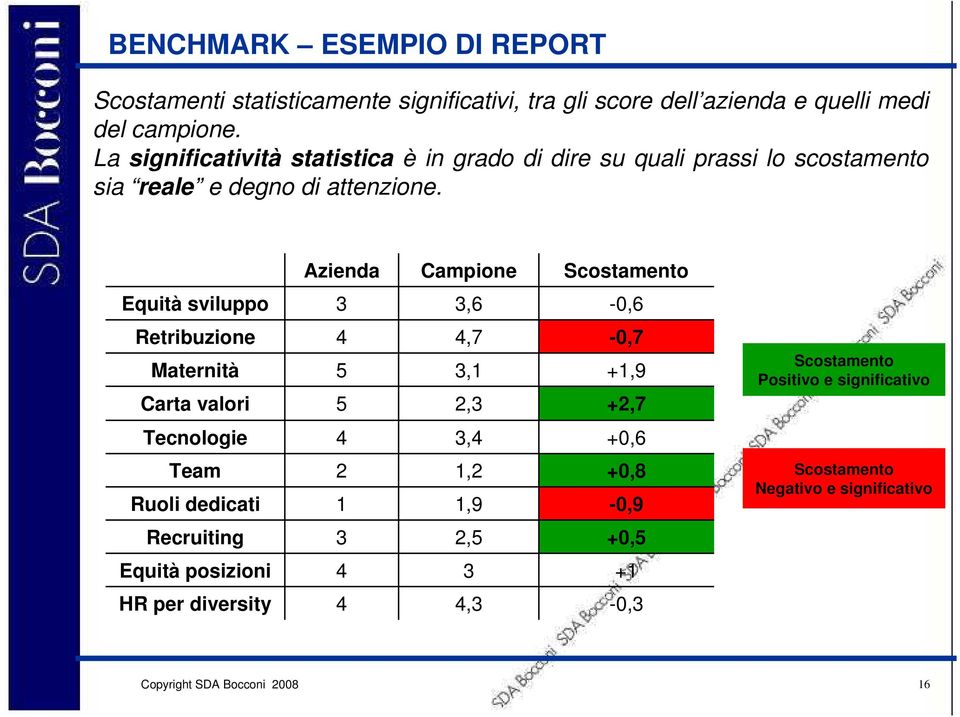 Azienda Campione Scostamento Equità sviluppo 3 3,6-0,6 Retribuzione Maternità Carta valori 4 5 5 4,7 3,1 2,3-0,7 +1,9 +2,7 Scostamento Positivo