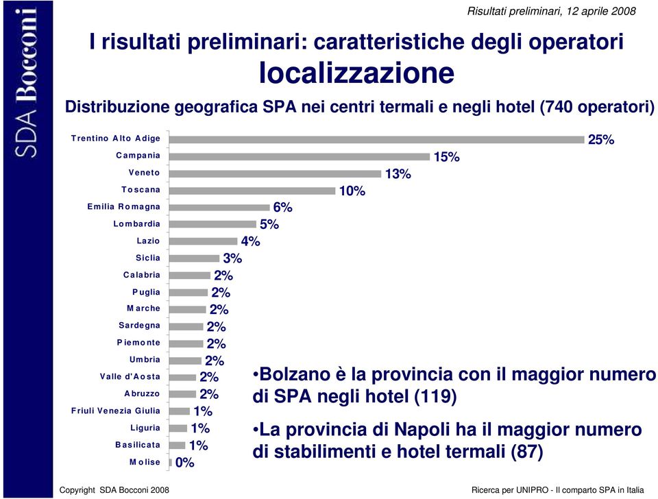 nte Um bria Valle d'a o sta A bruzzo F riuli Venezia Giulia Liguria B asilicata M o lise 6% 5% 4% 3% 2% 2% 2% 2% 2% 2% 2% 2% 1% 1% 1% 0% 10% 13%