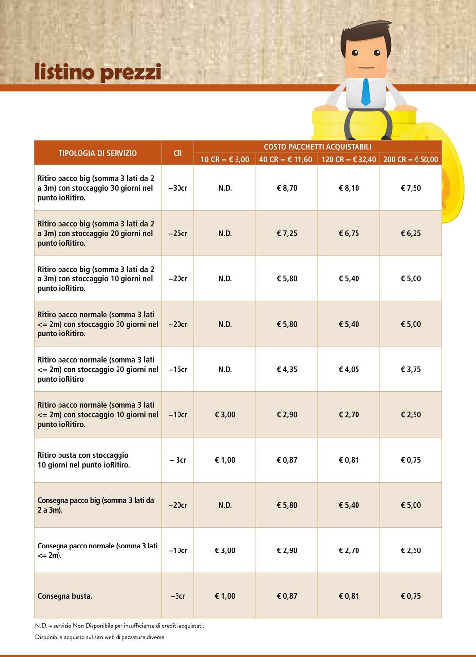 D. 5,80 5,40 5,00 Ritiro pacco normale (somma 3 lati <= 2m) con stoccaggio 30 giorni nel 20cr N.D. 5,80 5,40 5,00 Ritiro pacco normale (somma 3 lati <= 2m) con stoccaggio 20 giorni nel punto ioritiro 15cr N.