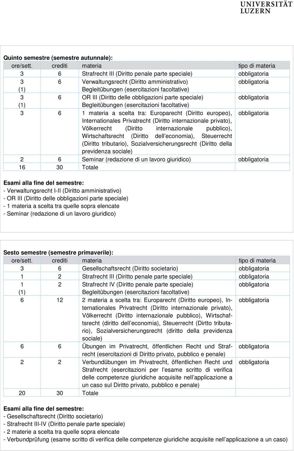 Steuerrecht (Diritto tributario), Sozialversicherungsrecht (Diritto della previdenza sociale) 2 6 Seminar (redazione di un lavoro giuridico) 16 0 Totale - Verwaltungsrecht I-II (Diritto