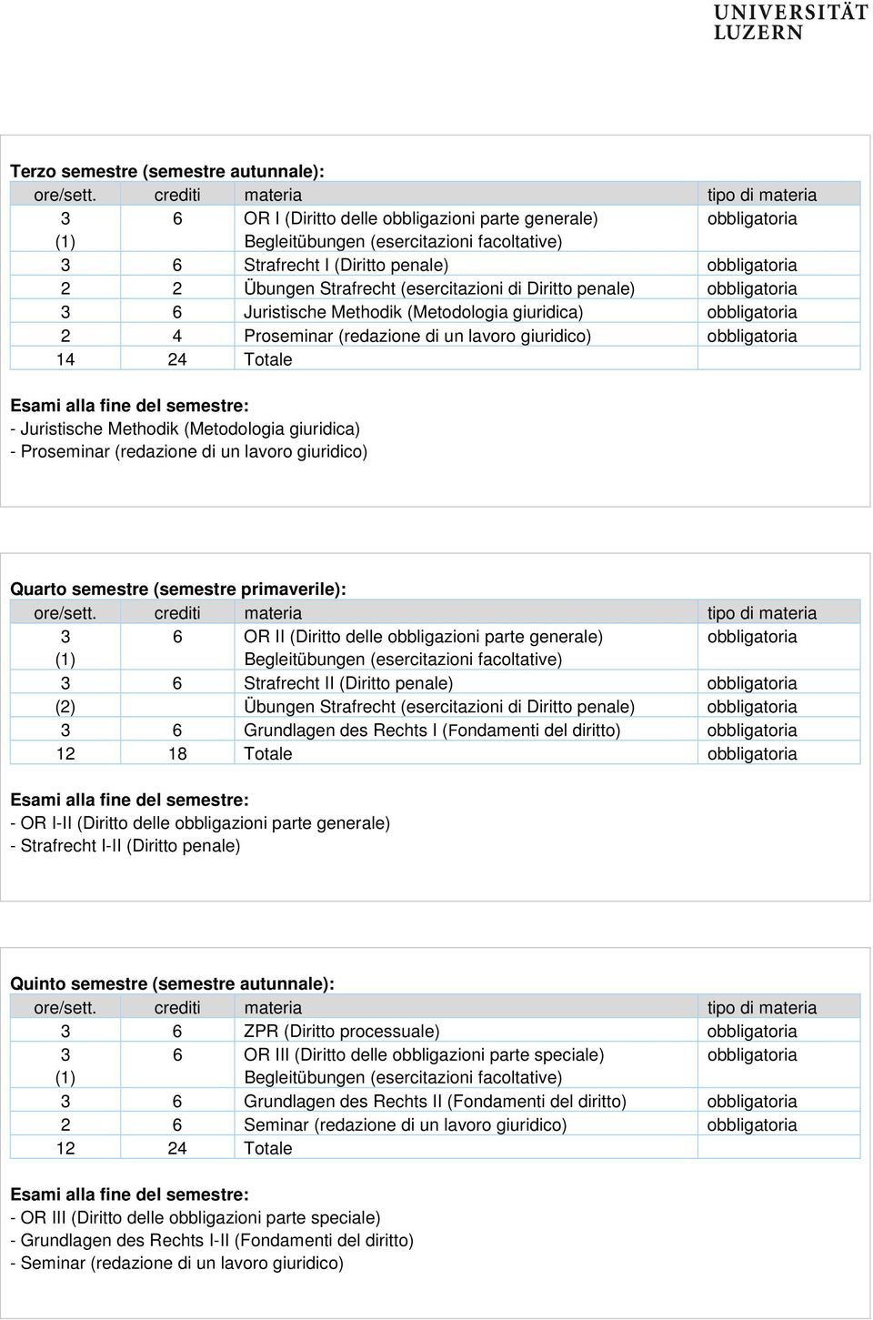 (semestre primaverile): 6 OR II (Diritto delle obbligazioni parte generale) 6 Strafrecht II (Diritto penale) (2) Übungen Strafrecht (esercitazioni di Diritto penale) 6 Grundlagen des Rechts I