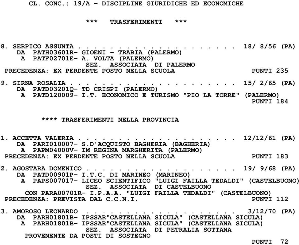 ACCETTA VALERIA.................... 12/12/61 (PA) DA PARI010007- S.D'ACQUISTO BAGHERIA (BAGHERIA) A PAPM04000V- IM REGINA MARGHERITA (PALERMO) PRECEDENZA: EX PERDENTE POSTO NELLA SCUOLA PUNTI 183 2.