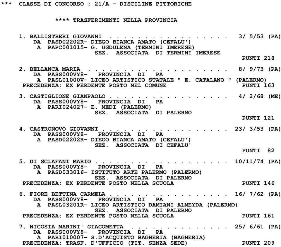 CATALANO " (PALERMO) PRECEDENZA: EX PERDENTE POSTO NEL COMUNE PUNTI 163 3. CASTIGLIONE GIANPAOLO................. 4/ 2/68 (ME) A PARI024027- E. MEDI (PALERMO) PUNTI 121 4. CASTRONOVO GIOVANNI.