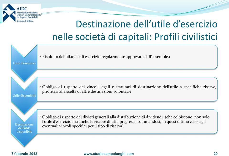 destinazioni volontarie Destinazione dell utile disponibile Obbligo di rispetto dei divieti generali alla distribuzione di dividendi (che colpiscono non solo l utile d