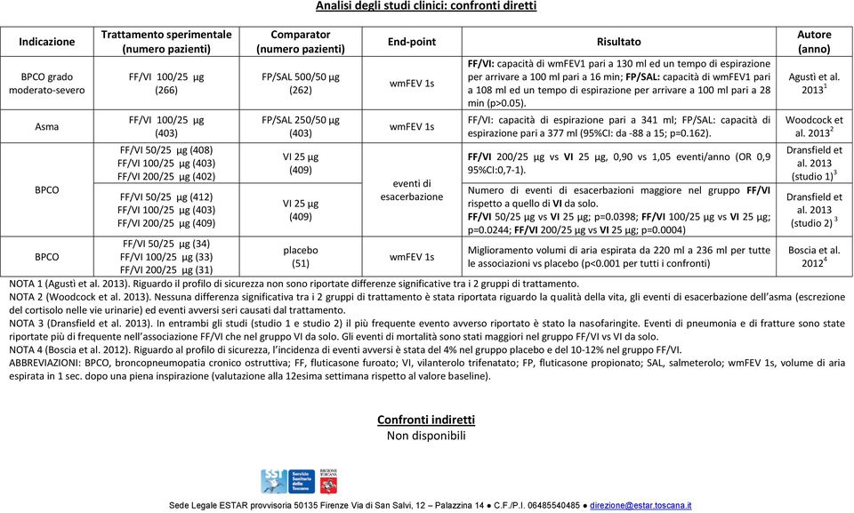 µg (403) VI 25 µg (409) VI 25 µg (409) placebo (51) Analisi degli studi clinici: confronti diretti End-point wmfev 1s wmfev 1s eventi di esacerbazione wmfev 1s Risultato FF/VI: capacità di wmfev1