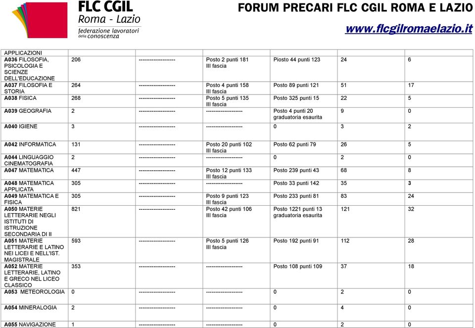 IGIENE 3 -------------------- -------------------- 0 3 2 A042 INFORMATICA 131 -------------------- Posto 20 punti 102 Posto 62 punti 79 26 5 A044 LINGUAGGIO 2 --------------------