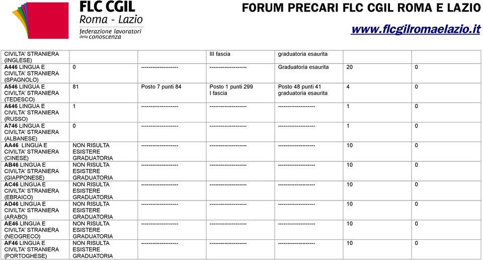 -------------------- -------------------- Graduatoria esaurita 20 0 81 Posto 7 punti 84 Posto 1 punti 299 I fascia Posto 48 punti 41