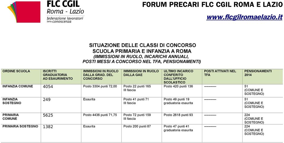 DEL CONCORSO IMMISSIONI IN RUOLO DALLA GAE INFANZIA COMUNE 4054 Posto 3304 punti 72,00 Posto 22 punti 165 INFANZIA SOSTEGNO 249 Esaurita Posto 41 punti 71 ULTIMO INCARICO CONFERITO DALL UFFICIO