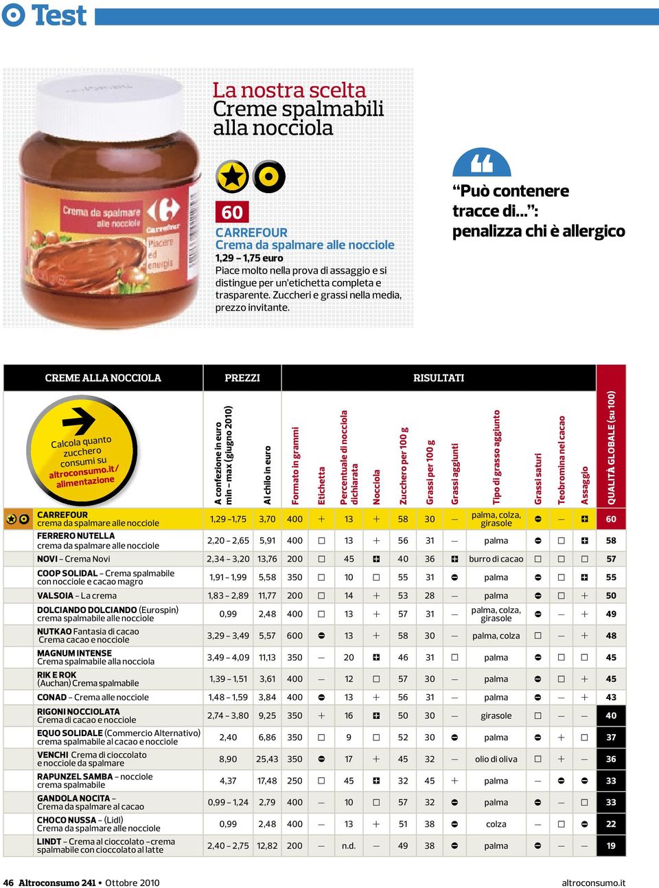 it/ alimentazione A confezione in euro min - max (giugno 2010) Al chilo in euro Formato in grammi Etichetta Percentuale di nocciola dichiarata Nocciola Zucchero per 100 g Grassi per 100 g Grassi