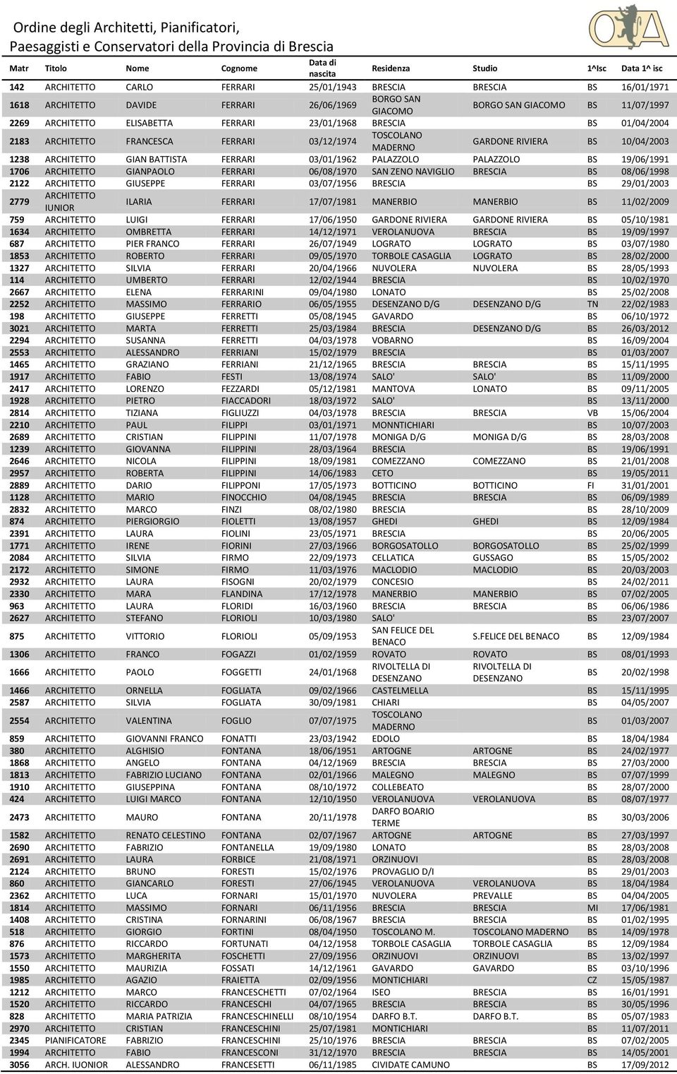 08/06/1998 2122 GIUSEPPE FERRARI 03/07/1956 BRESCIA BS 29/01/2003 2779 ILARIA FERRARI 17/07/1981 MANERBIO MANERBIO BS 11/02/2009 759 LUIGI FERRARI 17/06/1950 GARDONE RIVIERA GARDONE RIVIERA BS