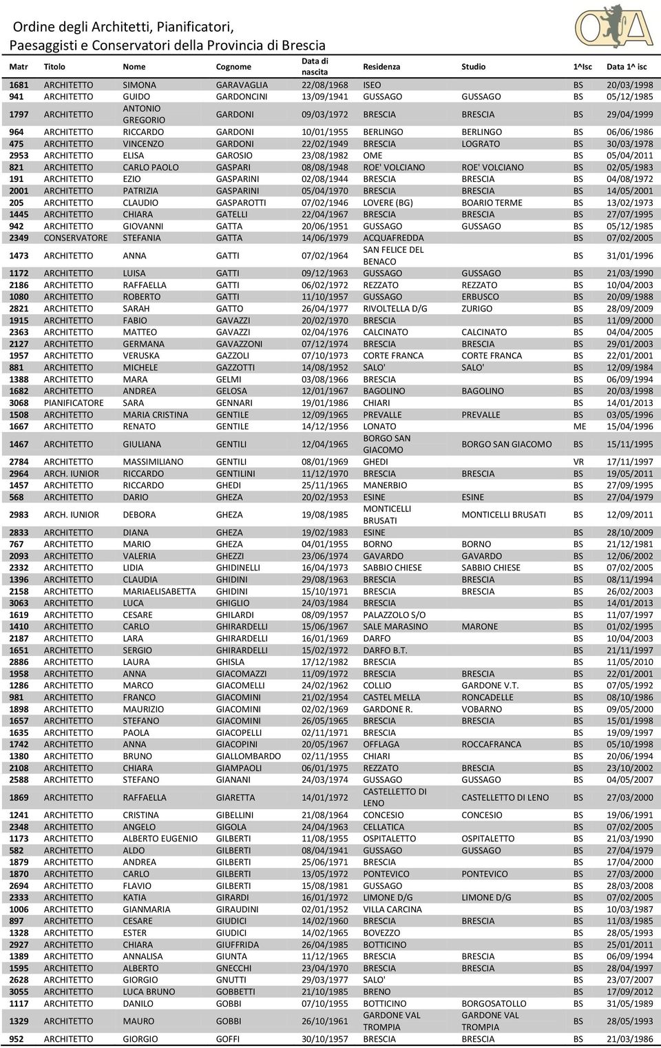 ROE' VOLCIANO ROE' VOLCIANO BS 02/05/1983 191 EZIO GASPARINI 02/08/1944 BRESCIA BRESCIA BS 04/08/1972 2001 PATRIZIA GASPARINI 05/04/1970 BRESCIA BRESCIA BS 14/05/2001 205 CLAUDIO GASPAROTTI